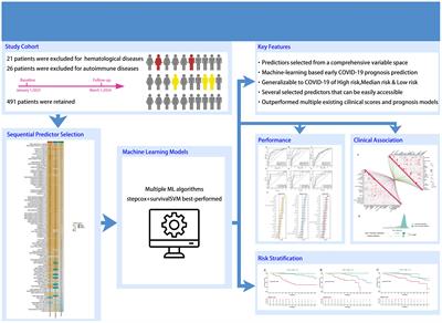 Development of a COVID-19 early risk assessment system based on multiple machine learning algorithms and routine blood tests: a real-world study